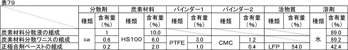 Figure JPOXMLDOC01-appb-T000091