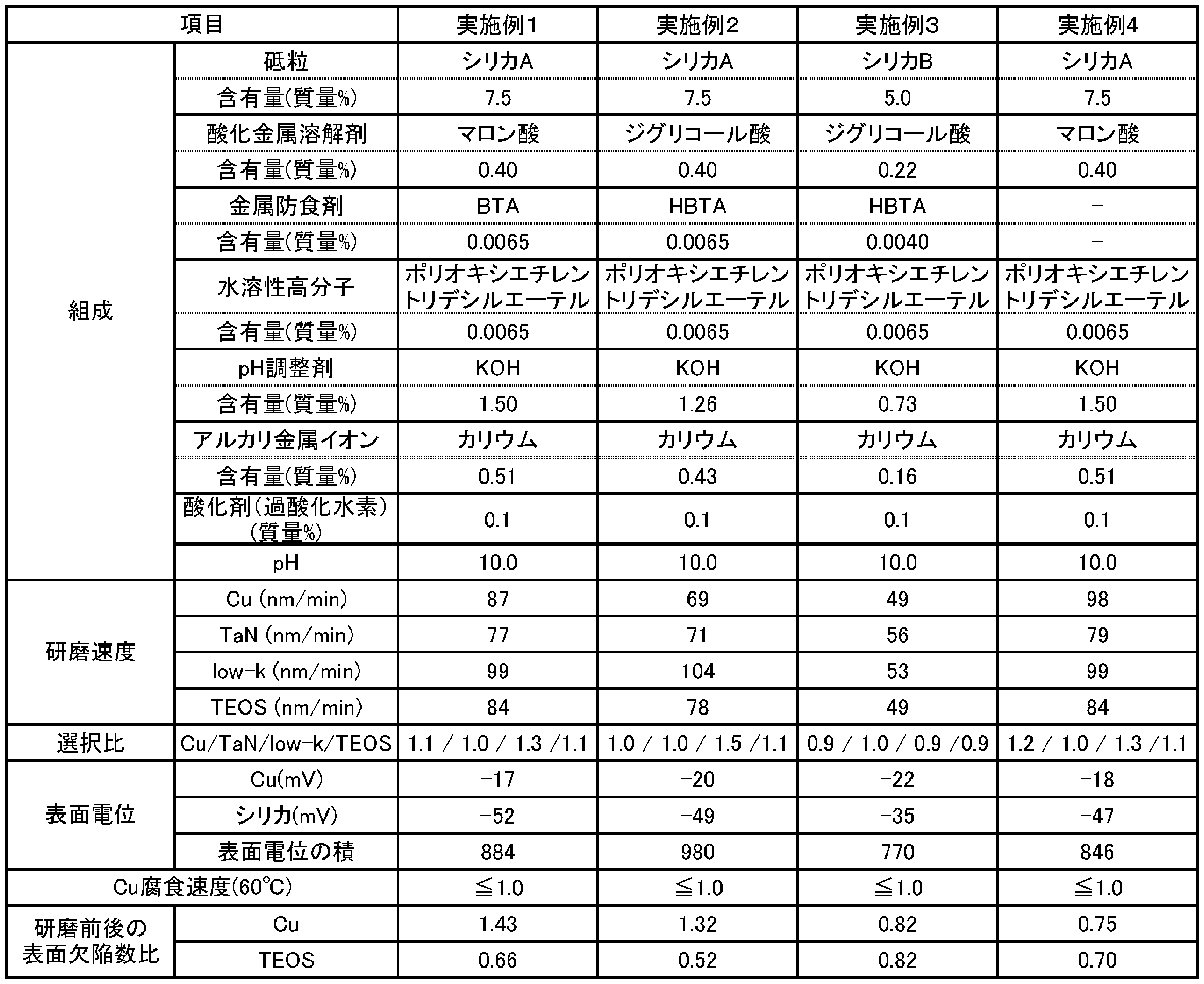 Figure JPOXMLDOC01-appb-T000002