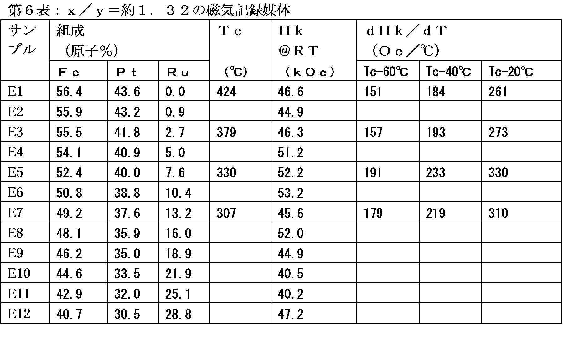Figure JPOXMLDOC01-appb-T000006
