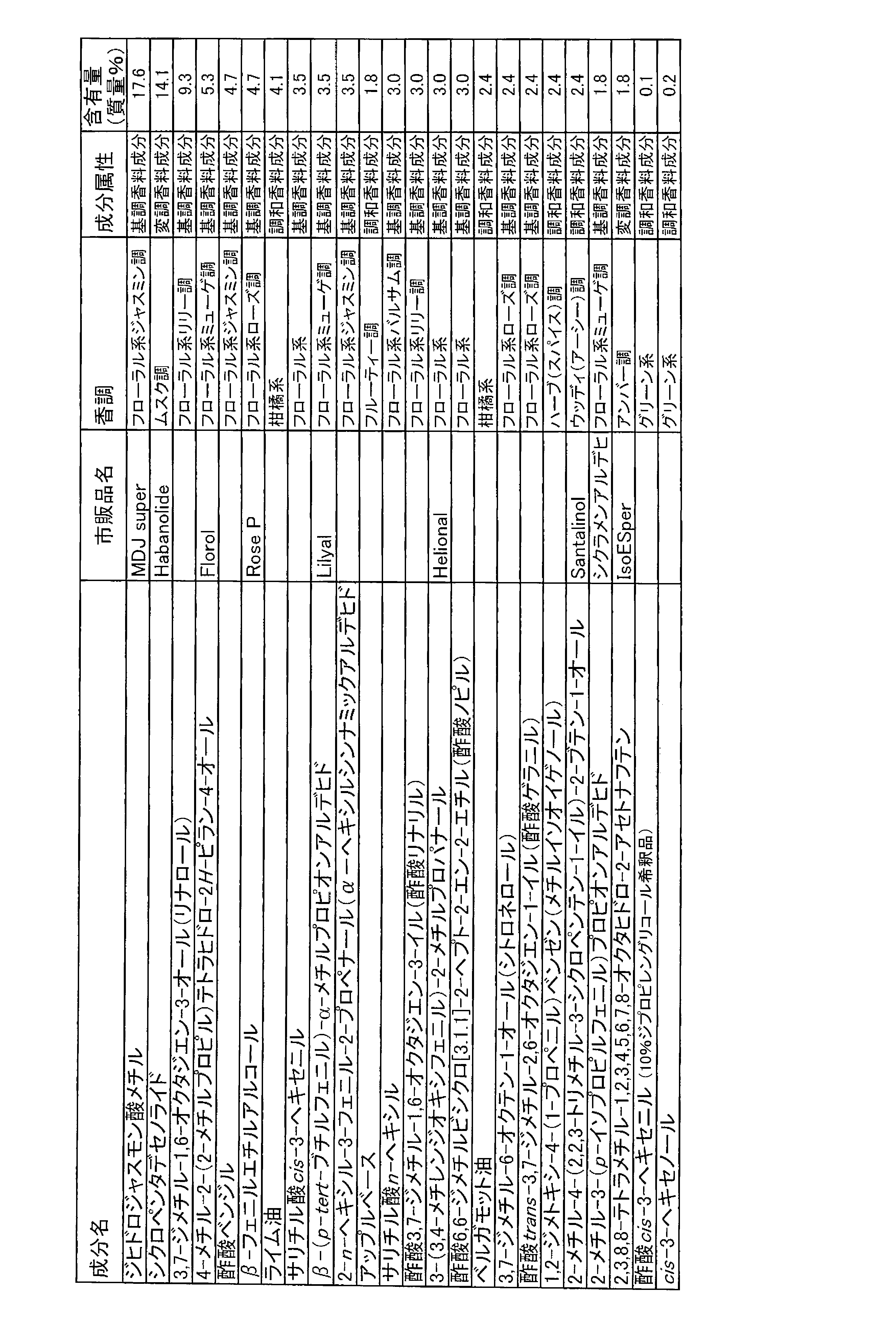 Figure JPOXMLDOC01-appb-T000002
