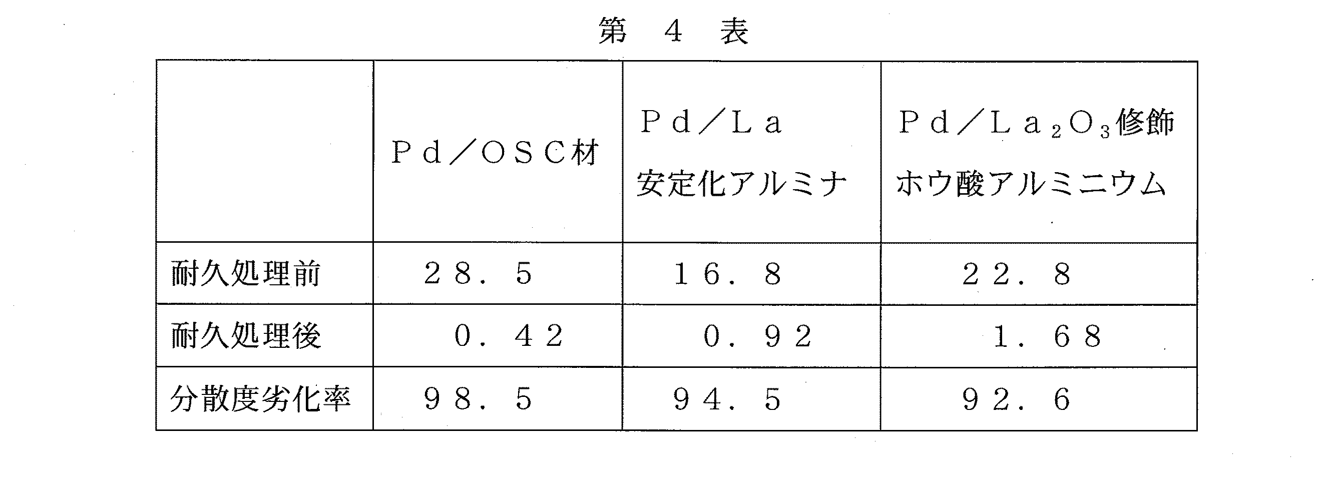 Figure JPOXMLDOC01-appb-T000004
