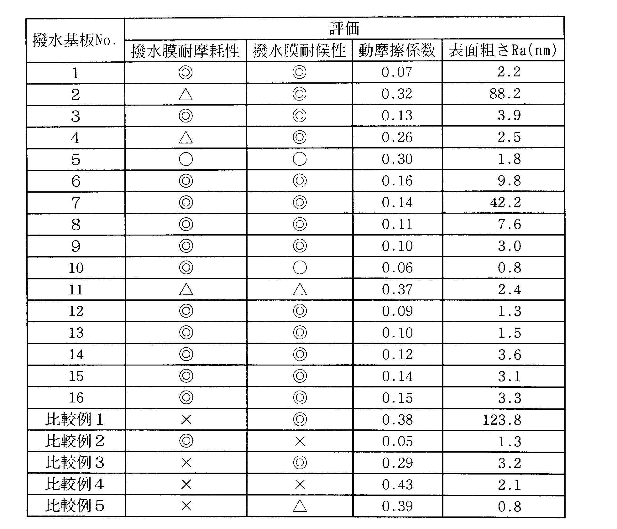 Figure JPOXMLDOC01-appb-T000003