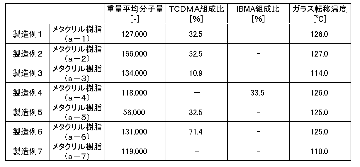 Figure JPOXMLDOC01-appb-T000005
