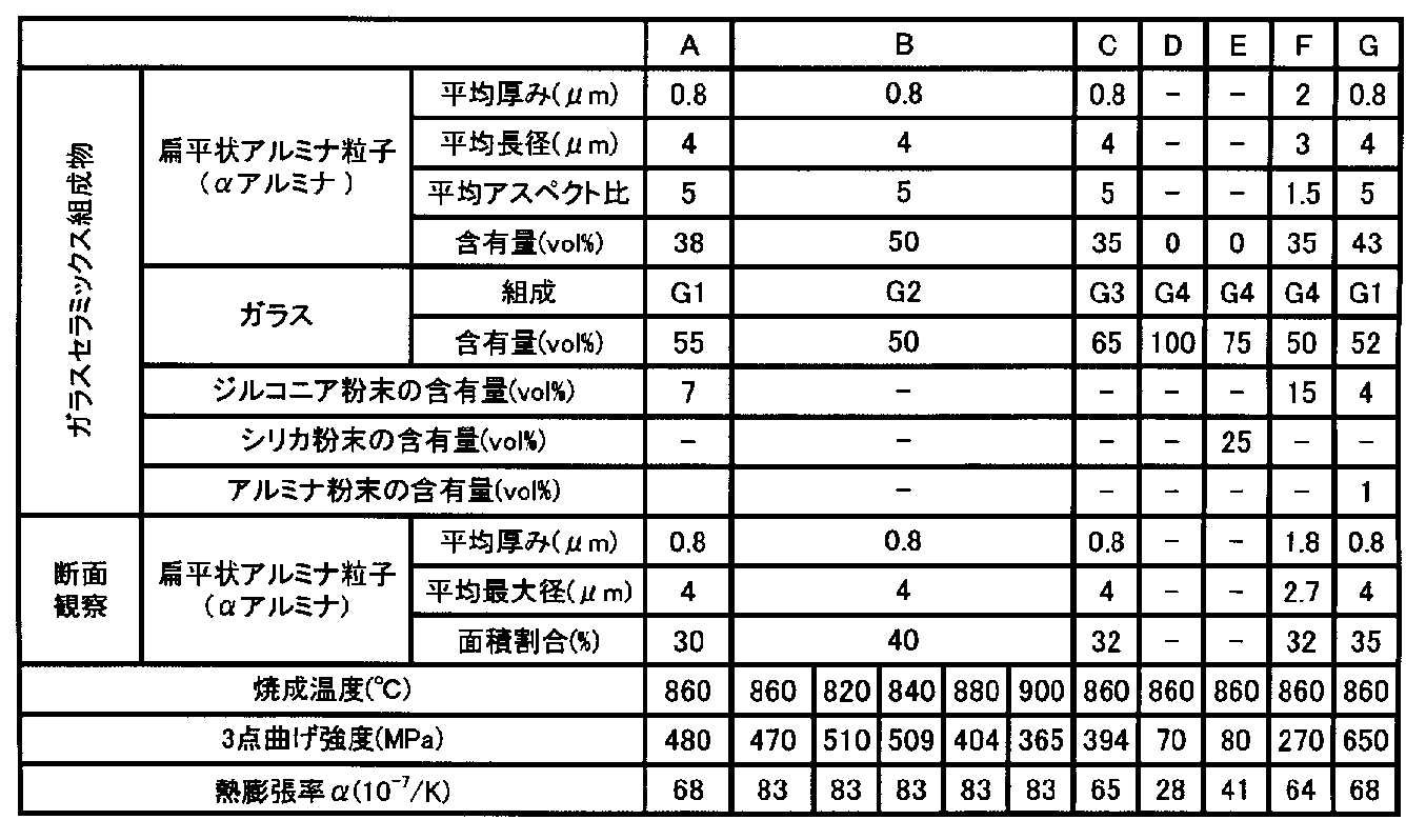 Figure JPOXMLDOC01-appb-T000003