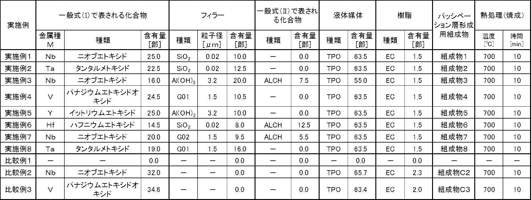 Figure JPOXMLDOC01-appb-T000003