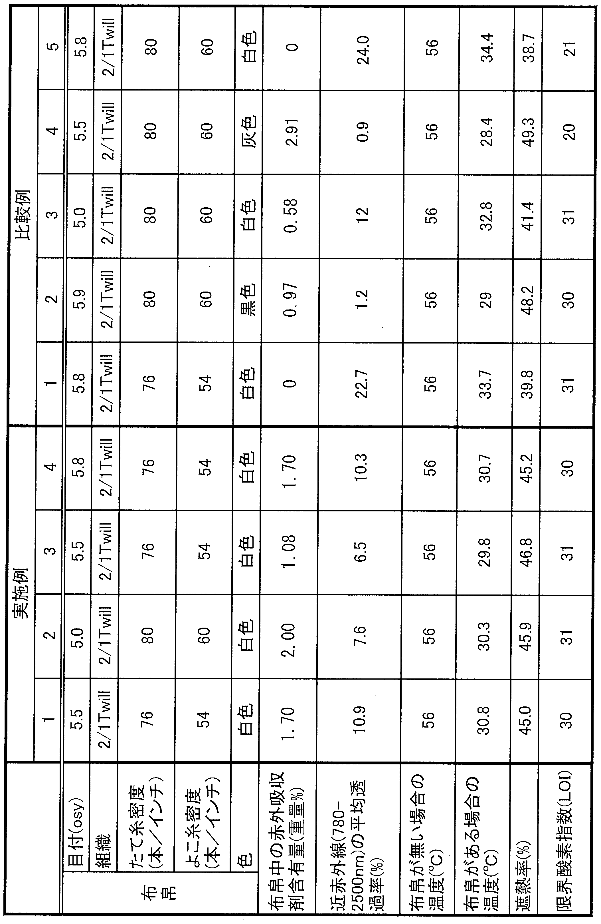 Figure JPOXMLDOC01-appb-T000002