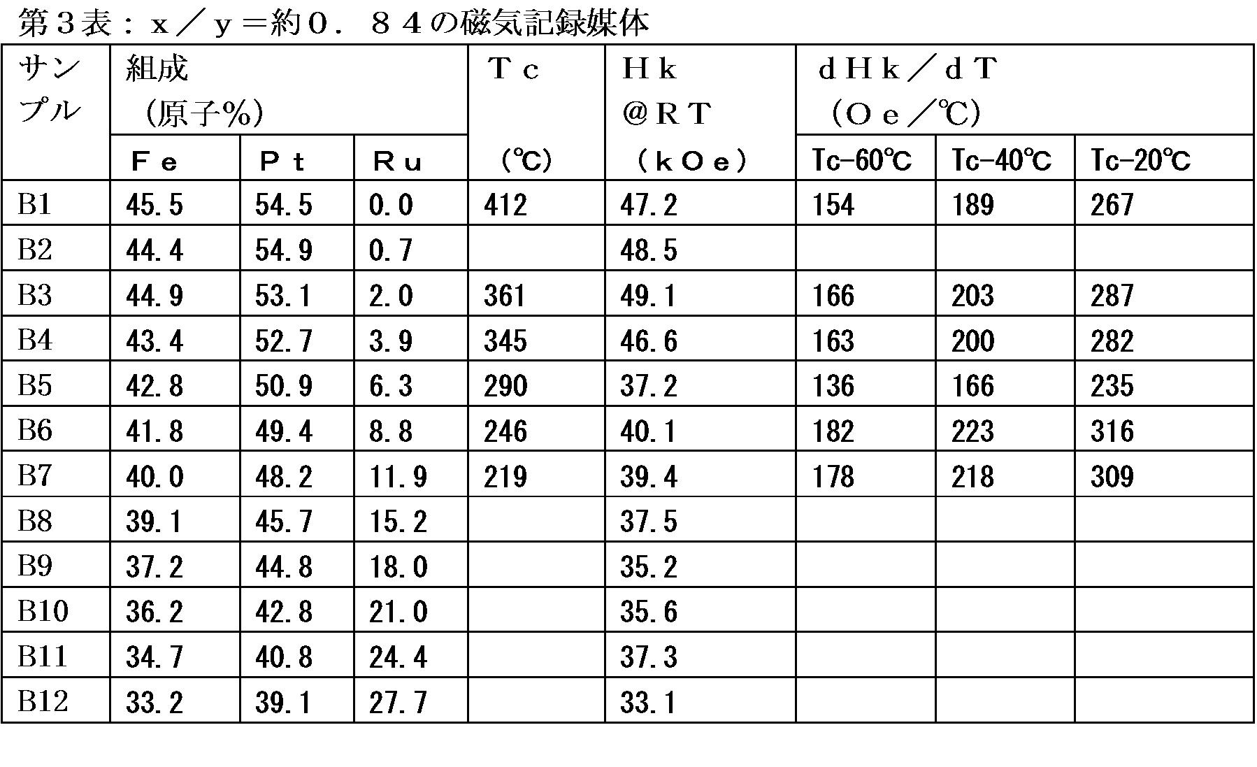 Figure JPOXMLDOC01-appb-T000003