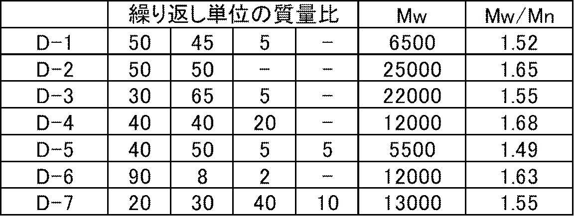 Figure JPOXMLDOC01-appb-T000092