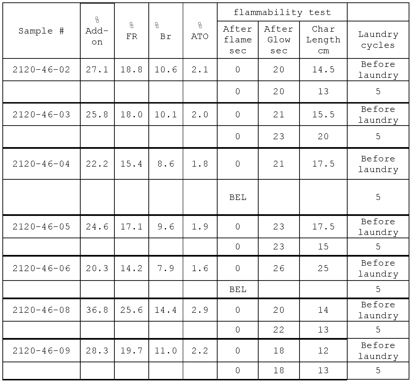 WO2015036998A1 Brominated epoxy polymers as textilefinishing flame retardant formulations