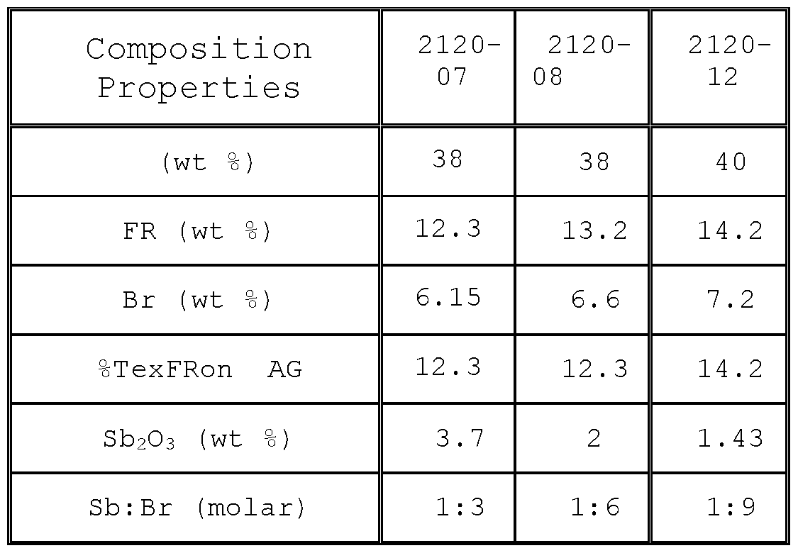 WO2015036998A1 Brominated epoxy polymers as textilefinishing flame retardant formulations