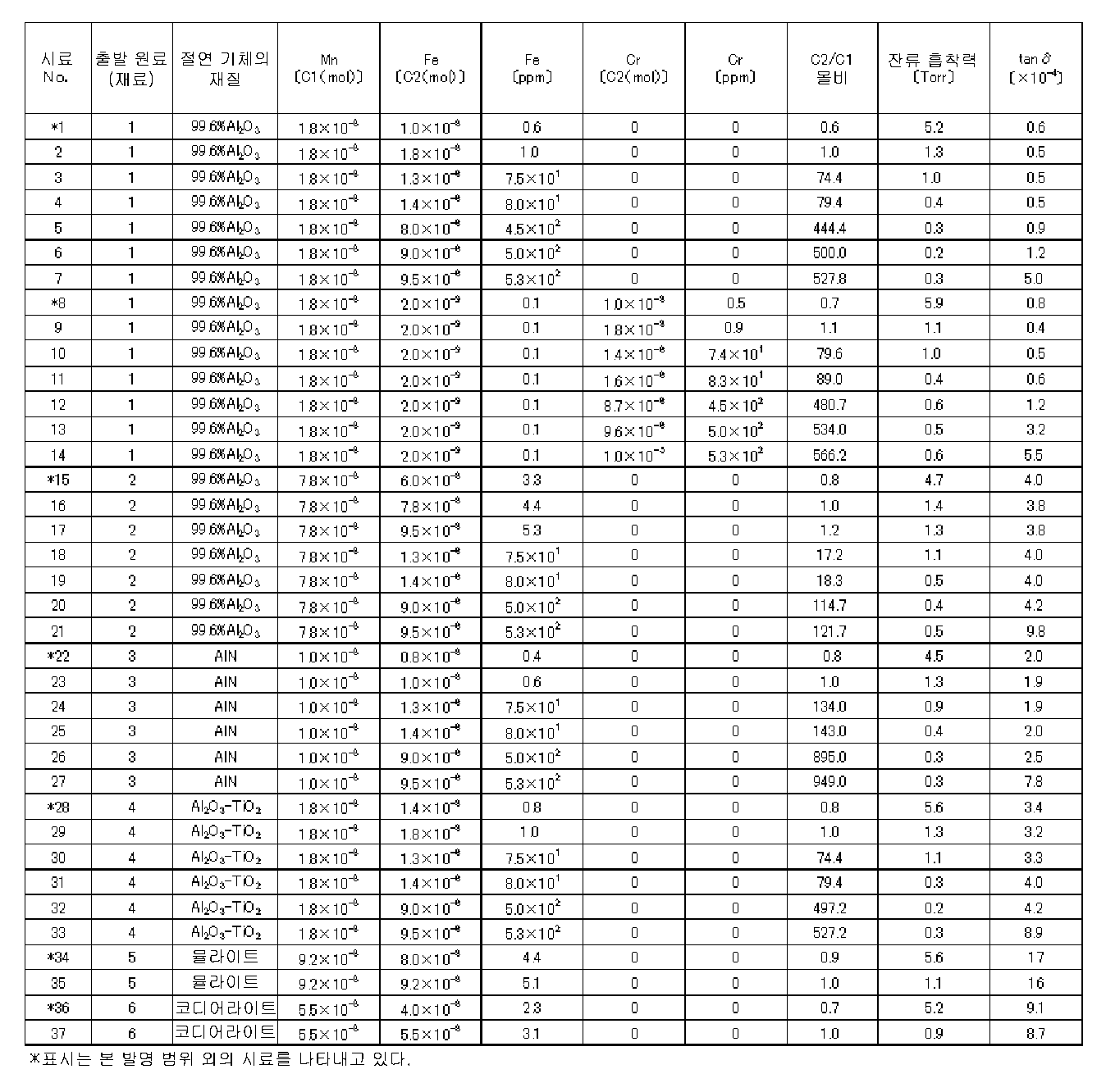 Figure pct00001