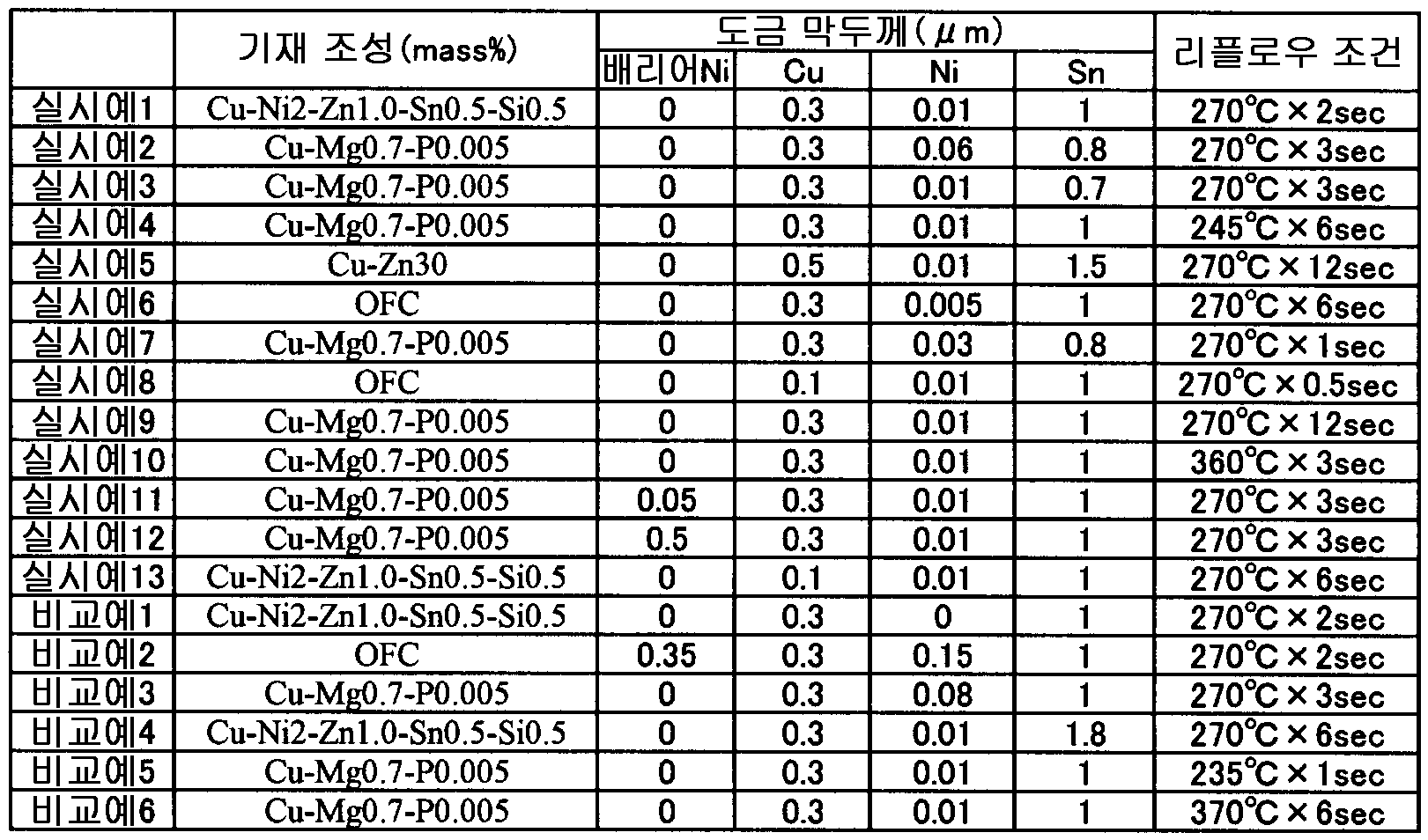 KR20130086970A - 삽입 배출성이 우수한 주석 도금 구리 합금 단자재 및 그 제조 방법 - Google Patents