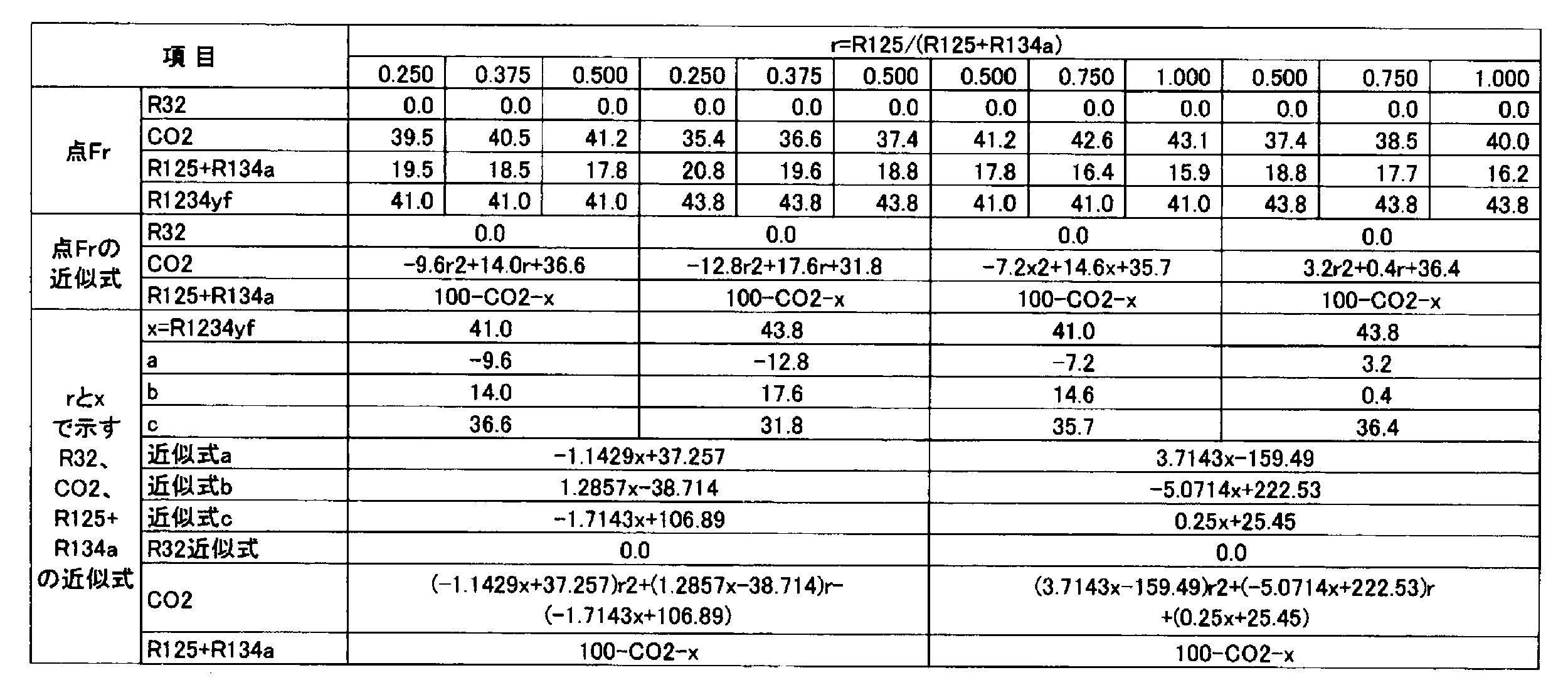 Figure JPOXMLDOC01-appb-T000144