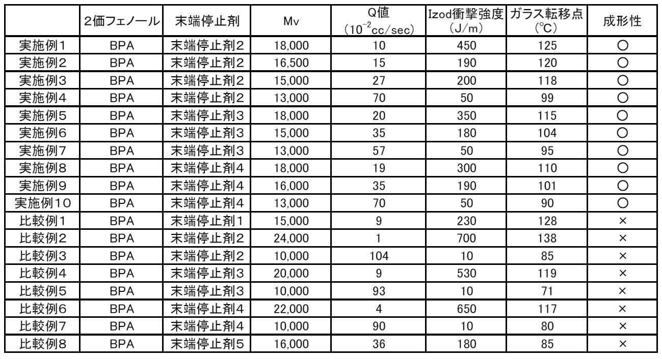 Figure JPOXMLDOC01-appb-T000028