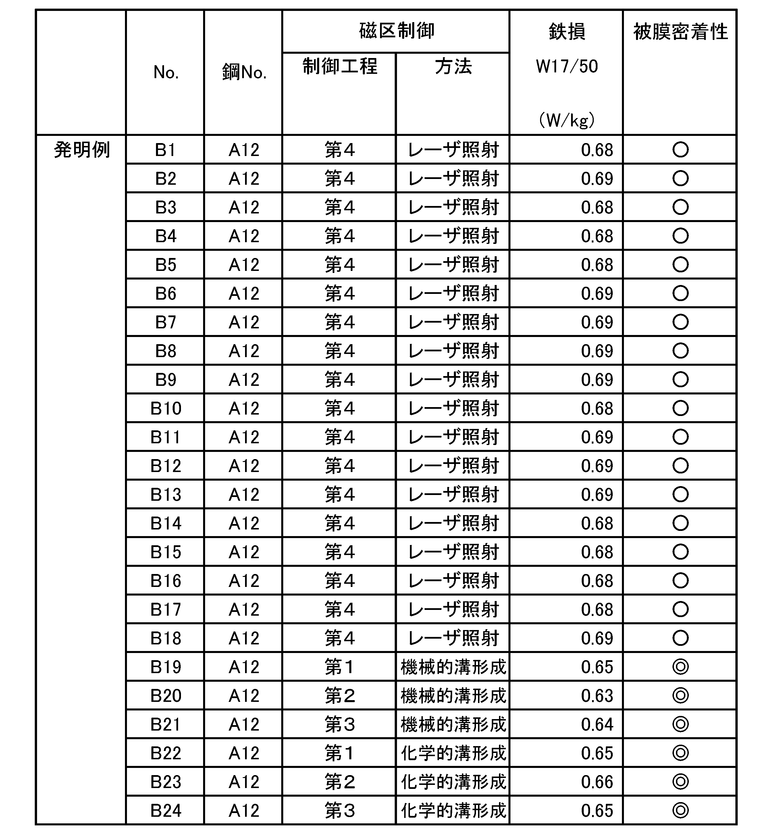 Figure JPOXMLDOC01-appb-T000008