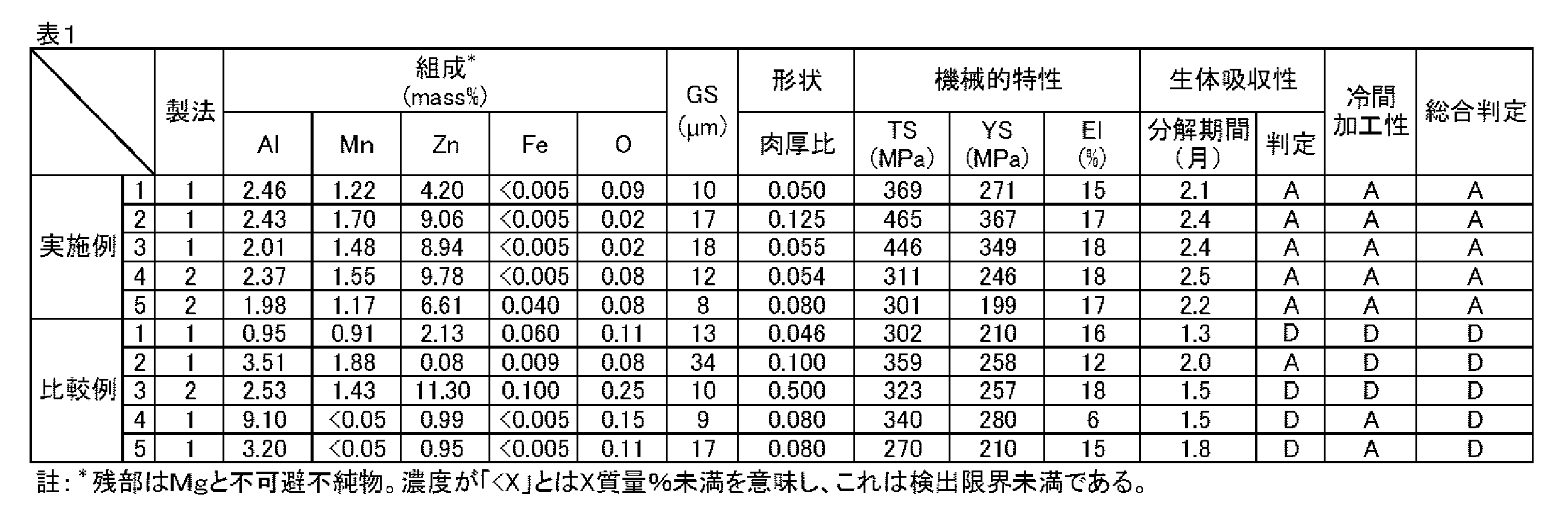 Figure JPOXMLDOC01-appb-T000001