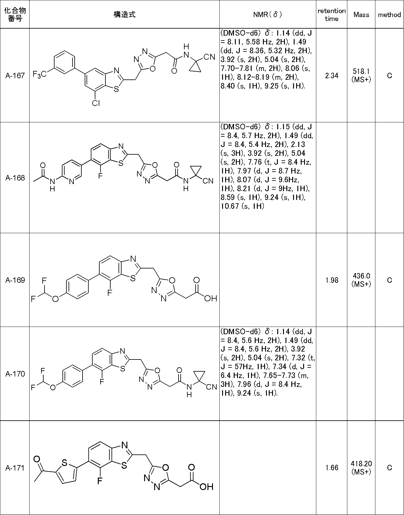 Figure JPOXMLDOC01-appb-T000046