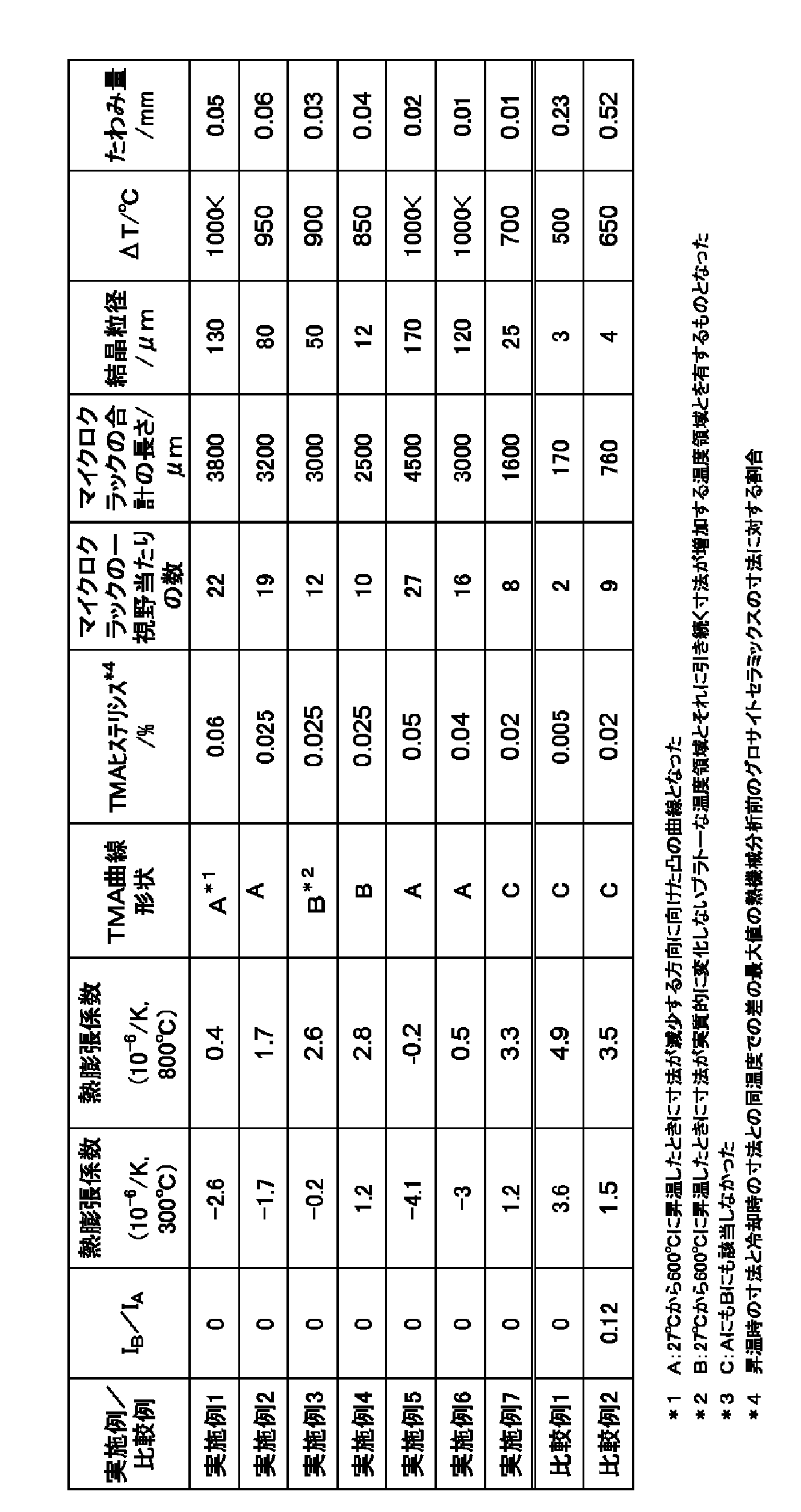 Figure JPOXMLDOC01-appb-T000002