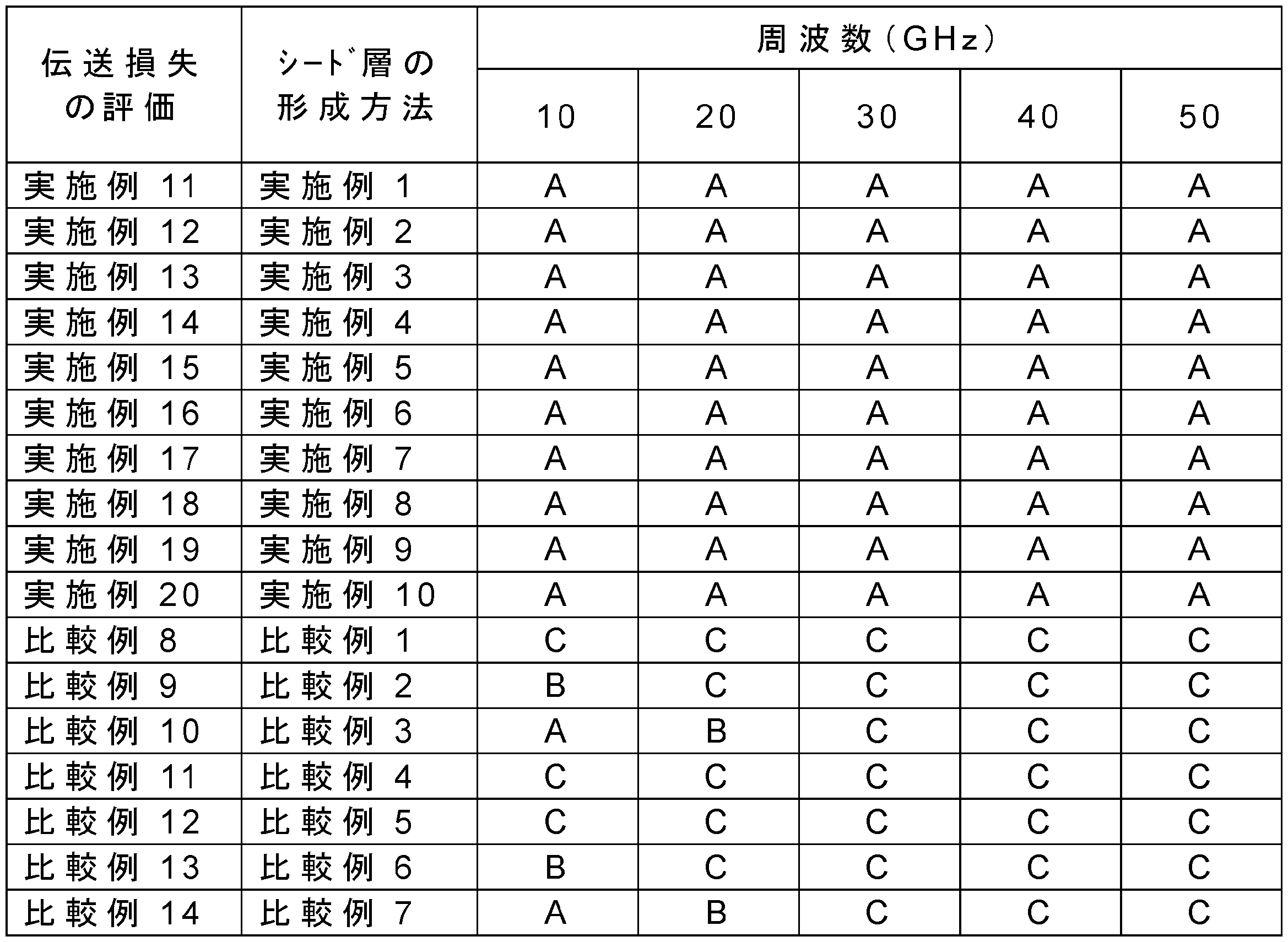 Figure JPOXMLDOC01-appb-T000003