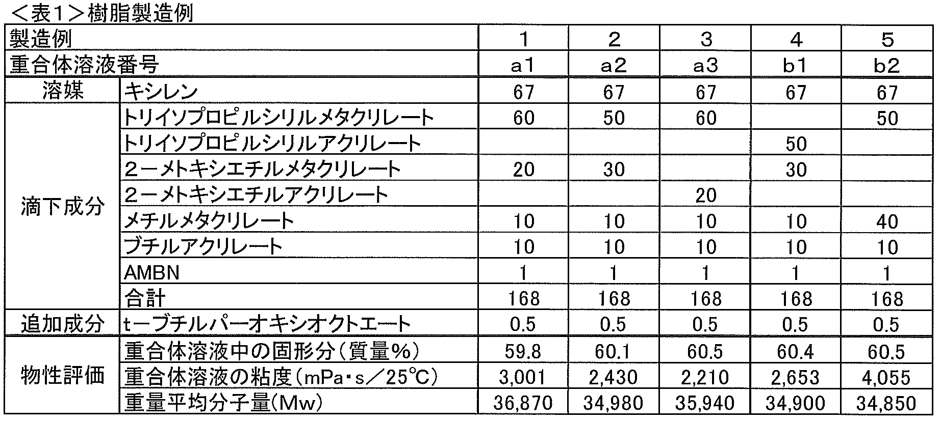 Figure JPOXMLDOC01-appb-T000001