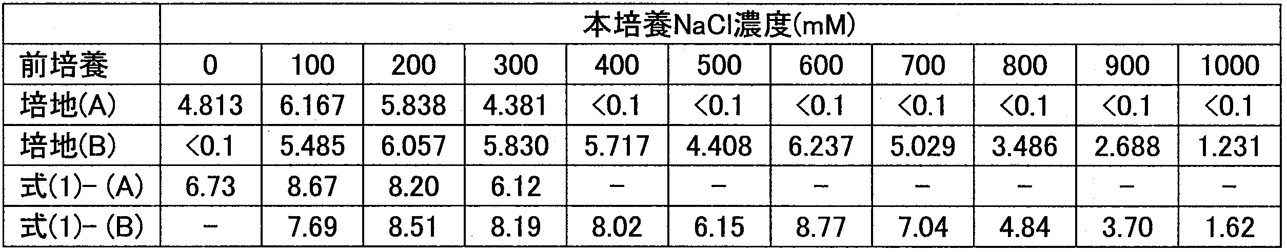 Figure JPOXMLDOC01-appb-T000019