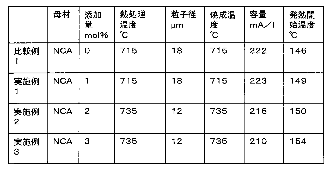 Figure JPOXMLDOC01-appb-T000002