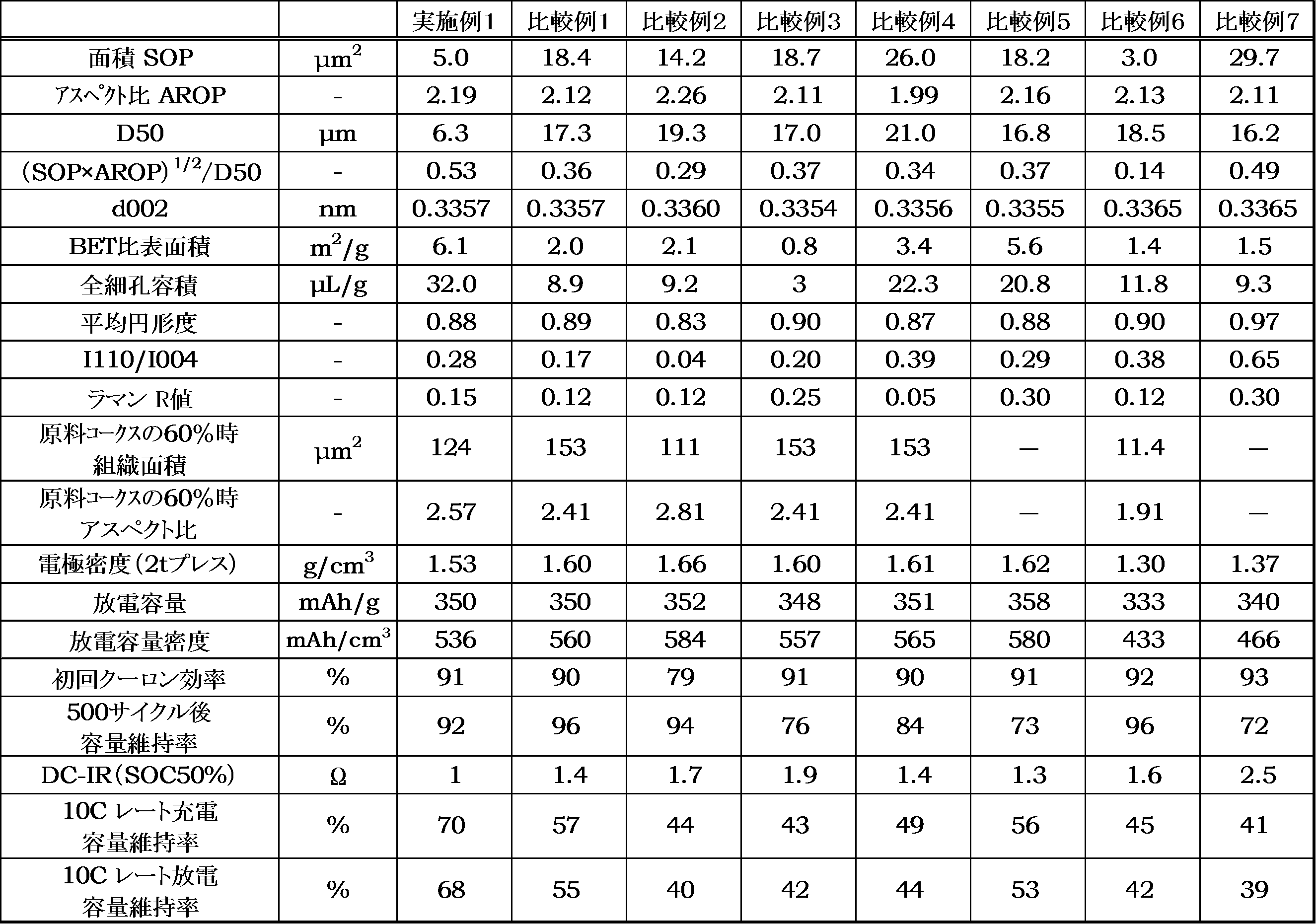 Figure JPOXMLDOC01-appb-T000002