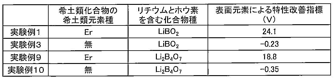 Figure JPOXMLDOC01-appb-T000003