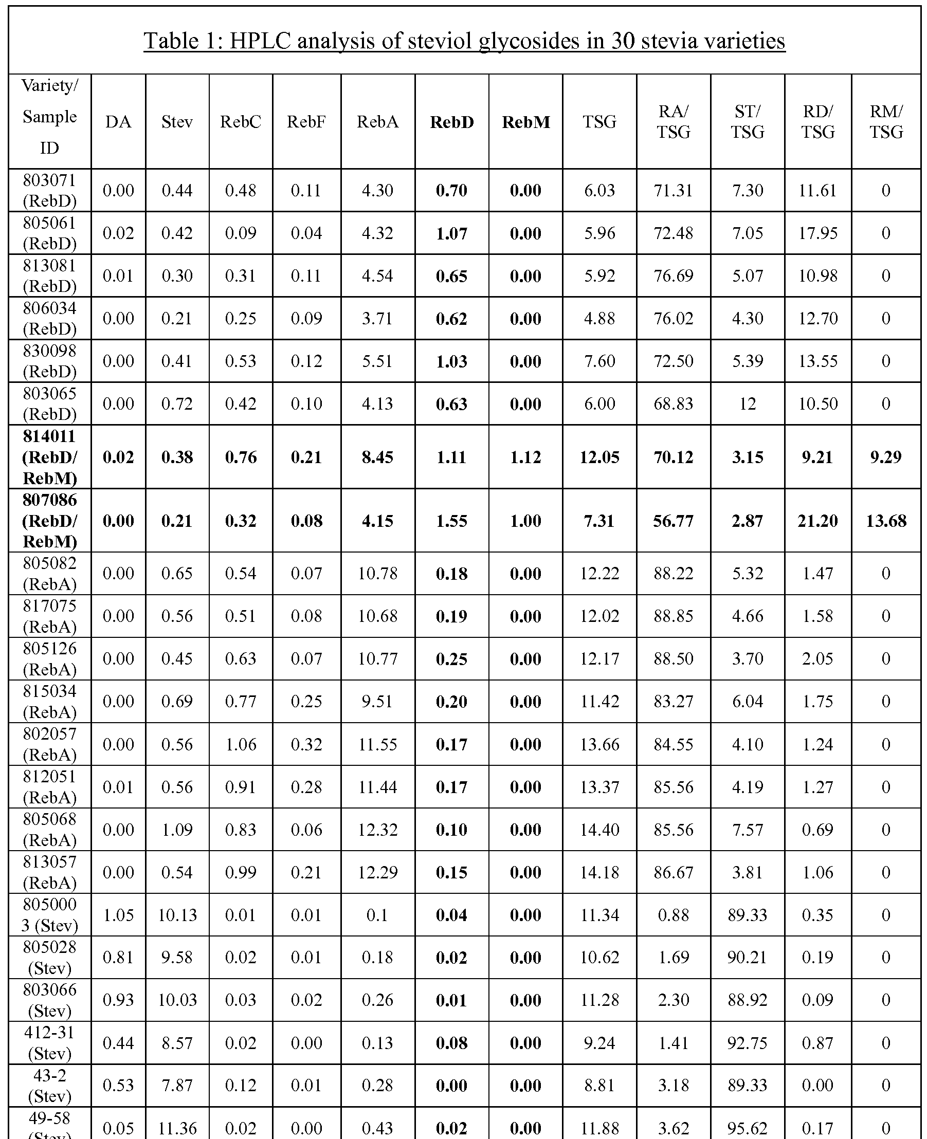 WO2016049531A1 - Single nucleotide polymorphism (snp) markers for stevia -  Google Patents