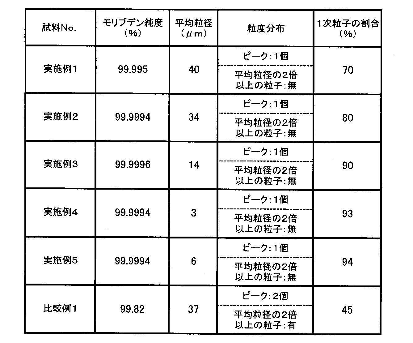 Figure JPOXMLDOC01-appb-T000004