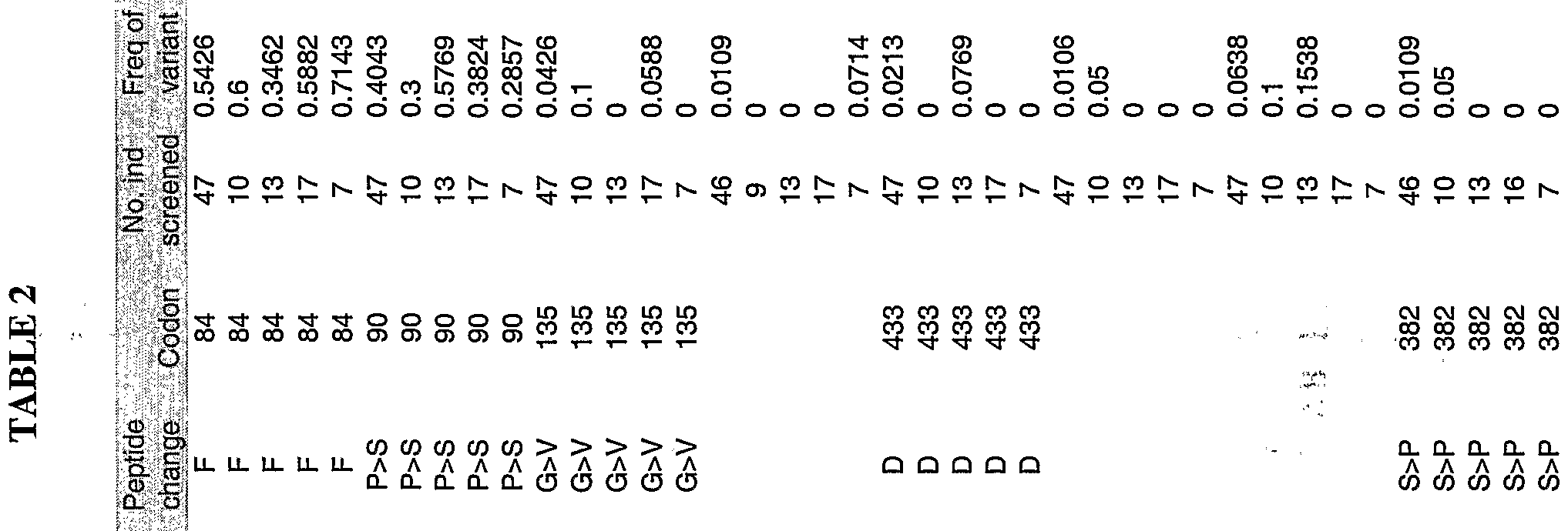 wo2003054166a2 nucleotide polymorphisms associated
