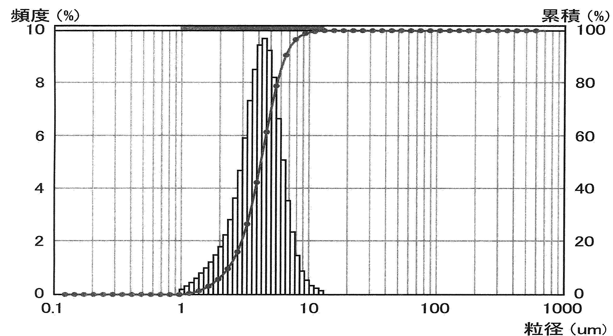 Woa1 ポリヒドロキシウレタン微粒子及びその製造方法 Google Patents