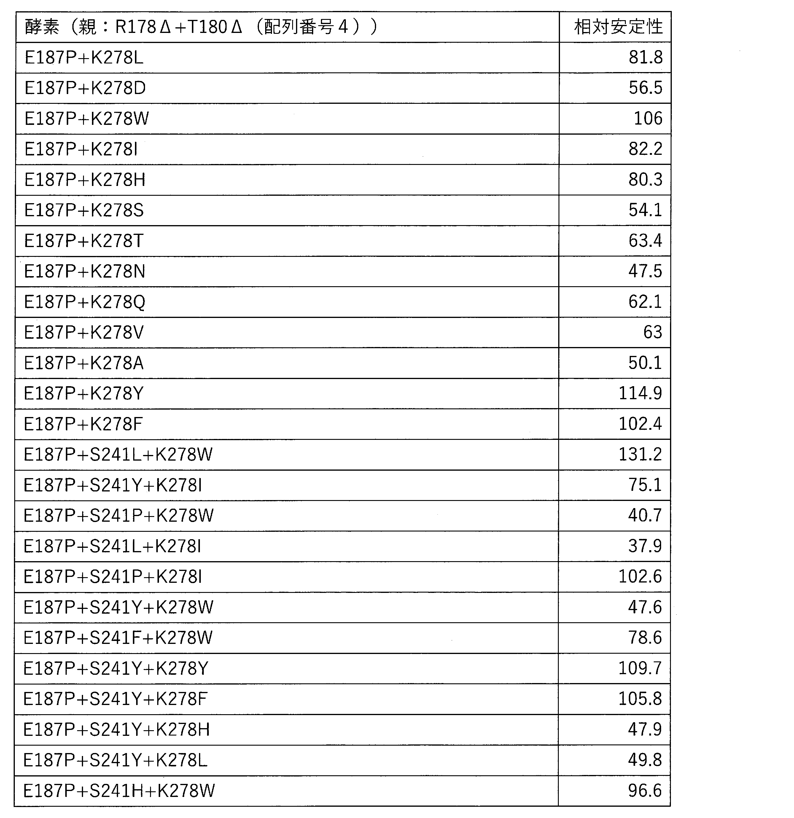 Figure JPOXMLDOC01-appb-T000023