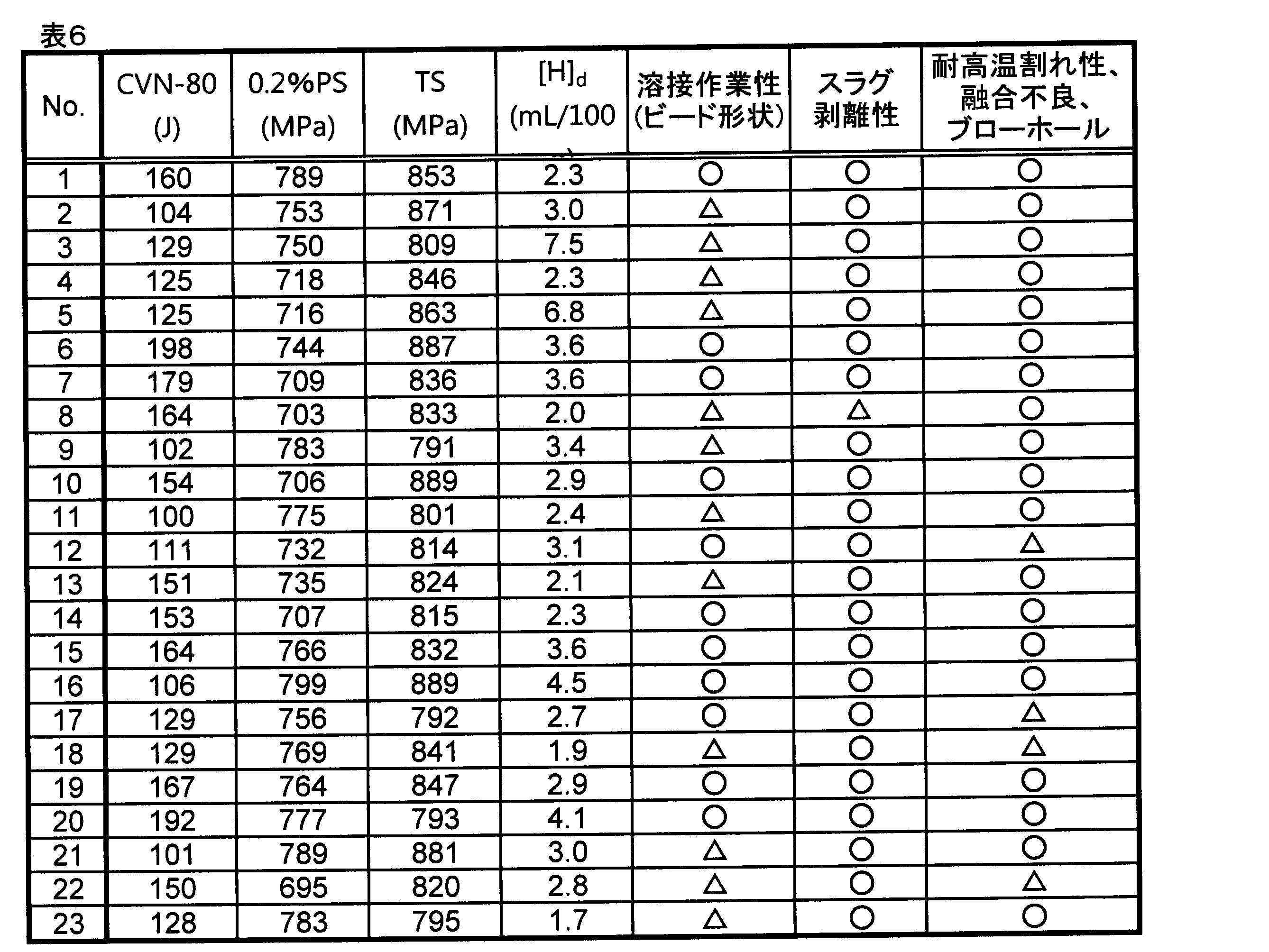 Figure JPOXMLDOC01-appb-T000006