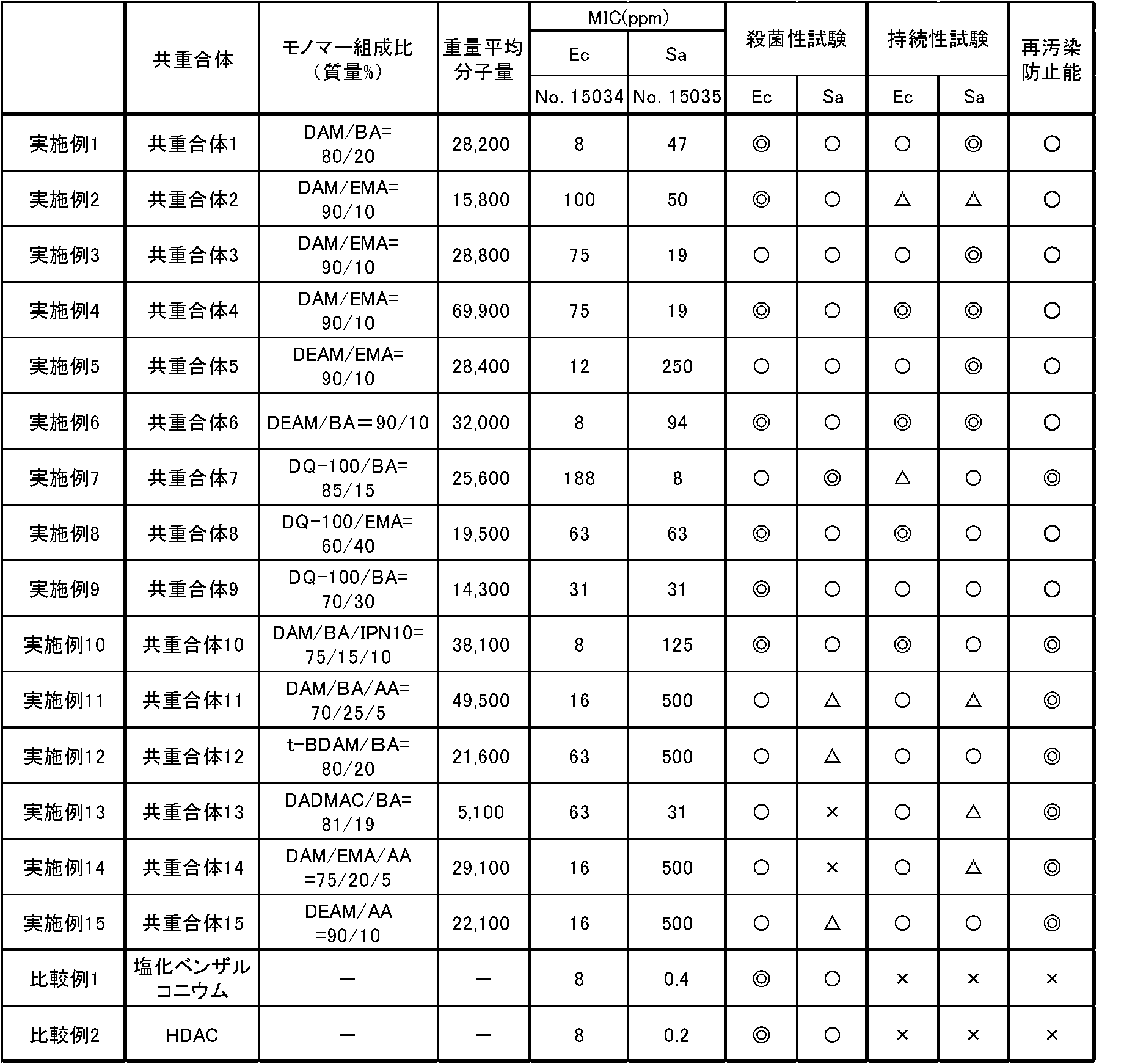 Figure JPOXMLDOC01-appb-T000012