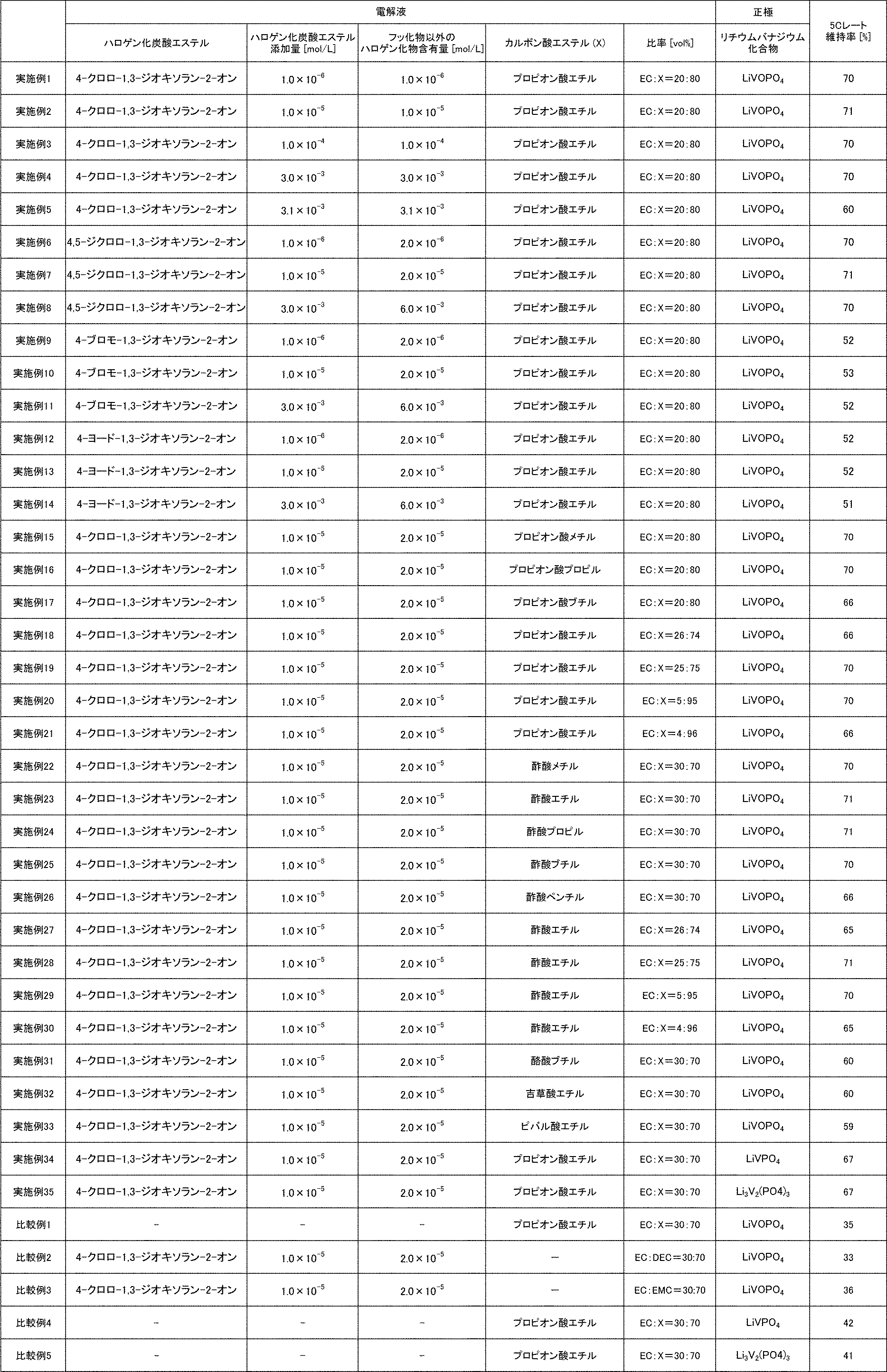 Figure JPOXMLDOC01-appb-T000007