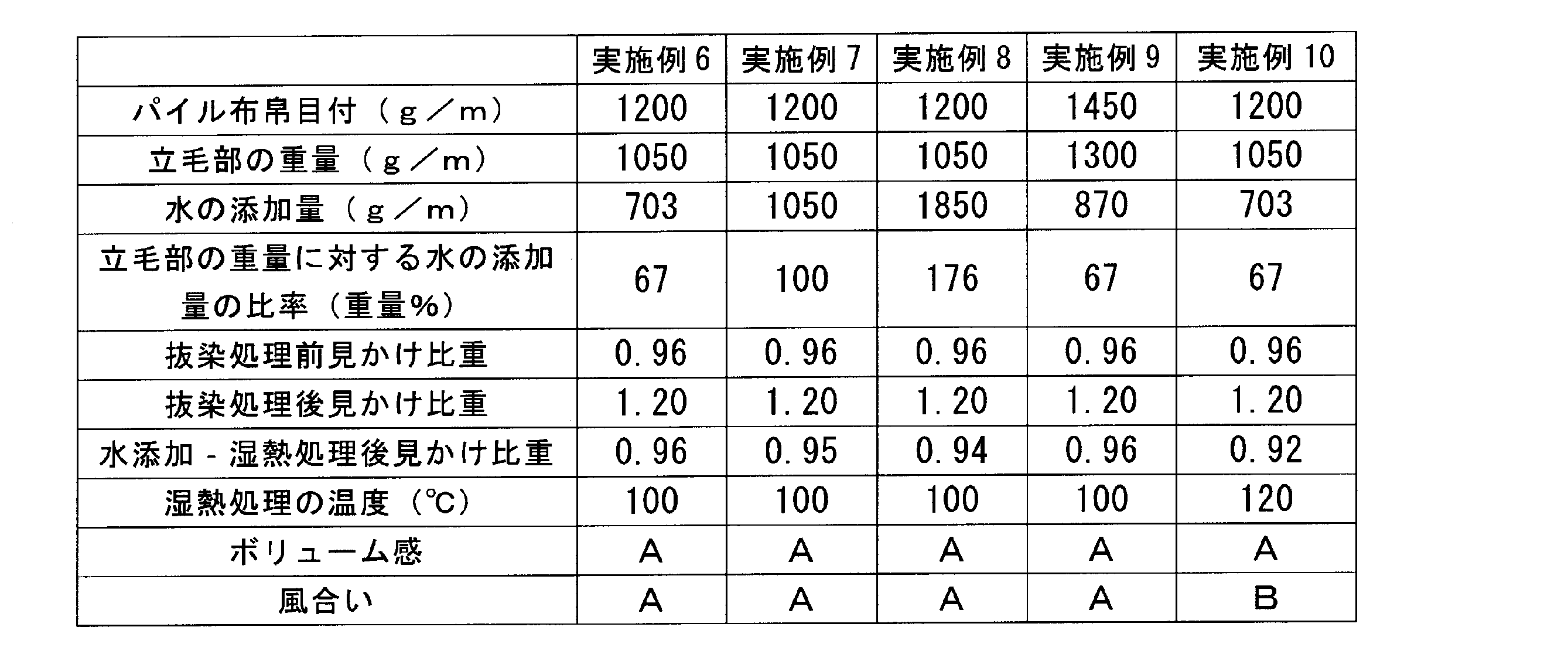 Figure JPOXMLDOC01-appb-T000002
