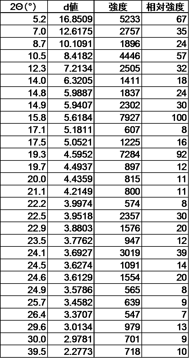 Figure JPOXMLDOC01-appb-T000072