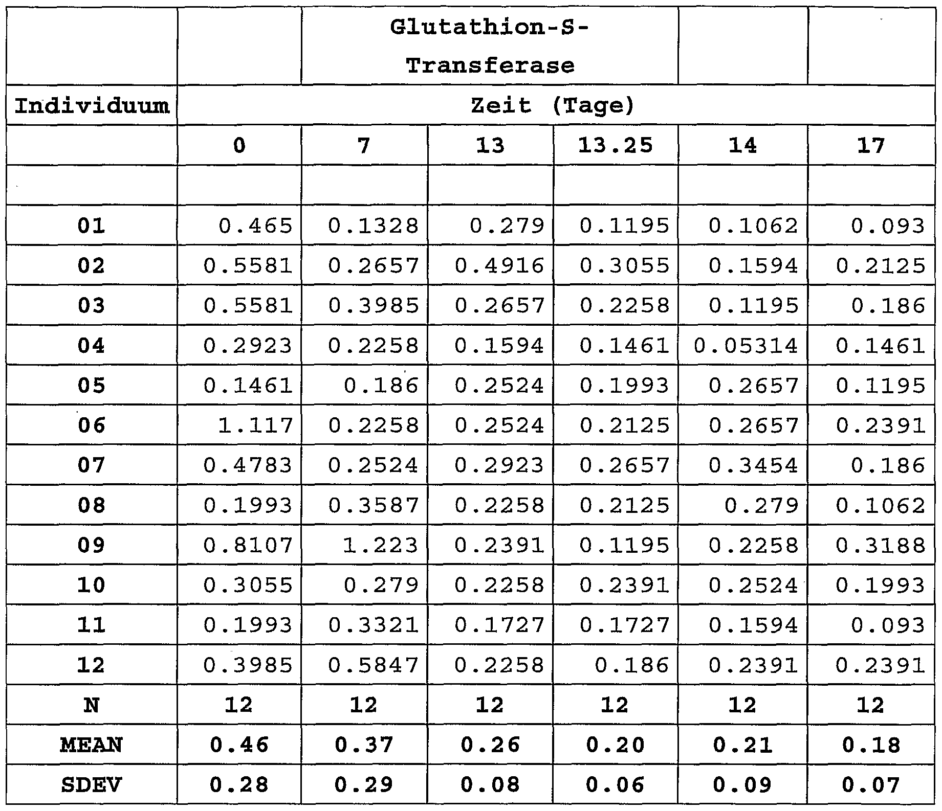 WO2005056006A1 - Use of chp as an inhibitor of glutathione WO2005056006A1 - Use of chp as an inhibitor of glutathione