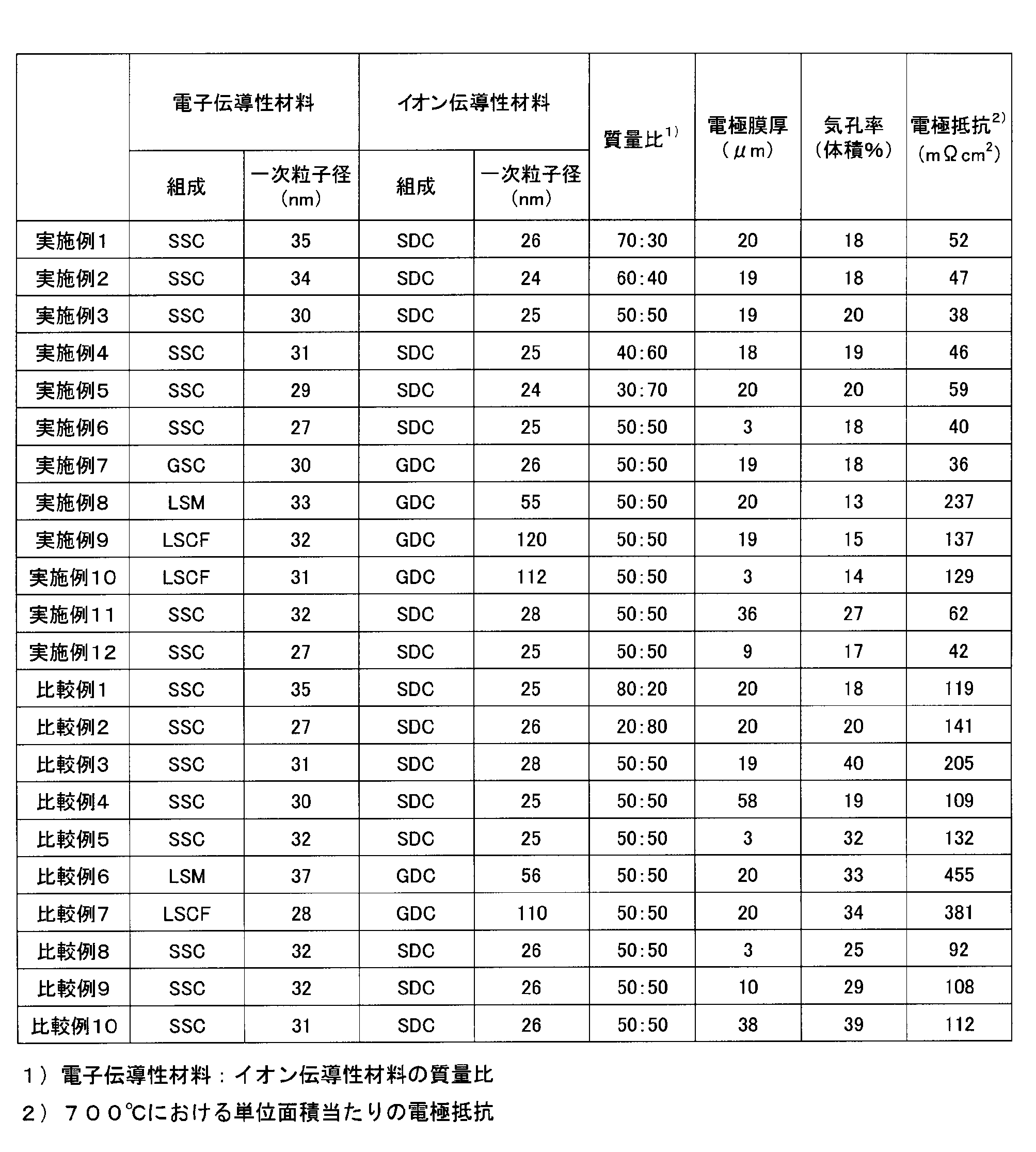 Figure JPOXMLDOC01-appb-T000001