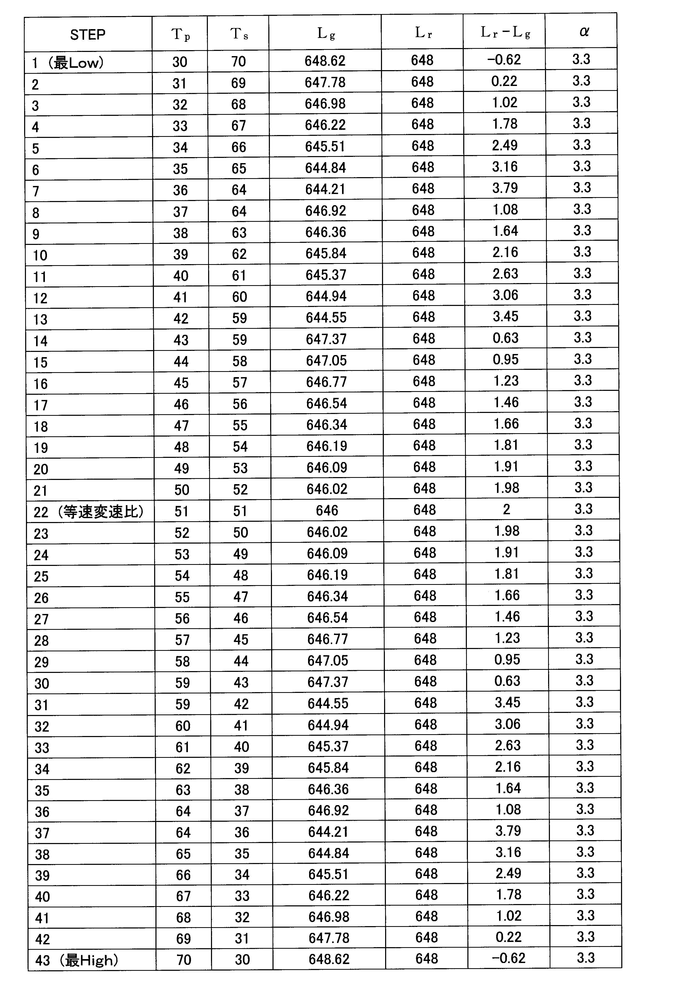 Figure JPOXMLDOC01-appb-T000004