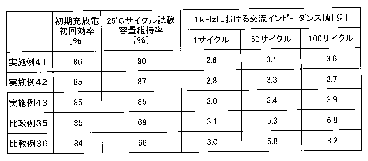 Figure JPOXMLDOC01-appb-T000045