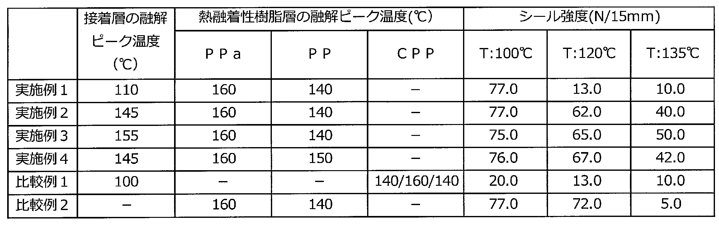 Figure JPOXMLDOC01-appb-T000009