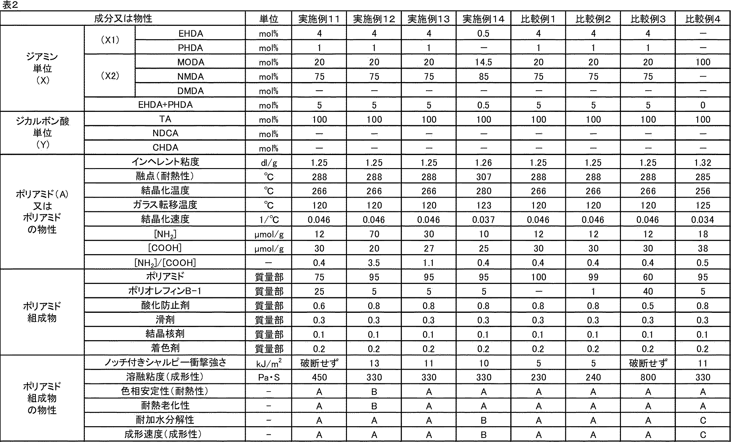 Figure JPOXMLDOC01-appb-T000002