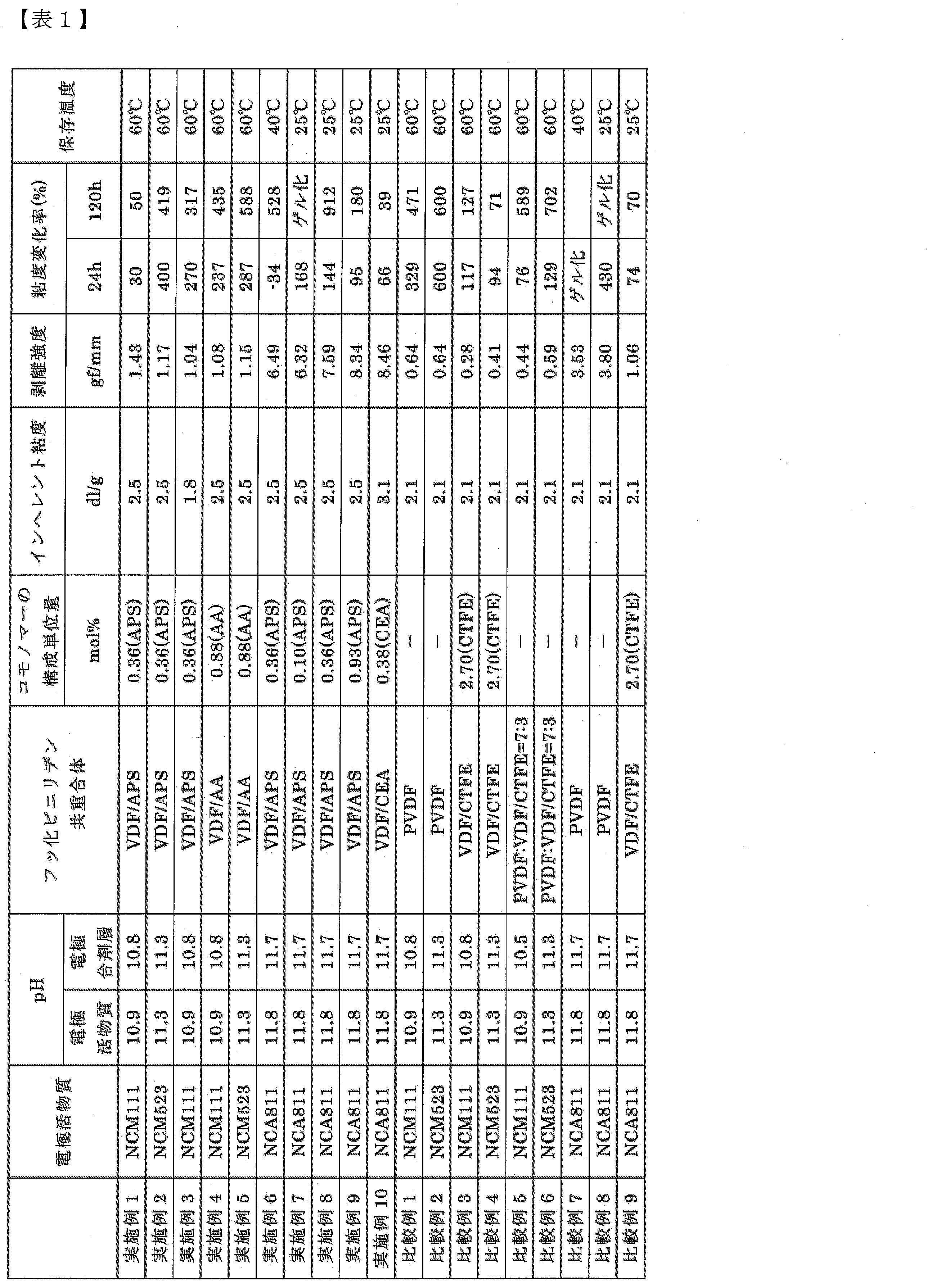 Figure JPOXMLDOC01-appb-T000033