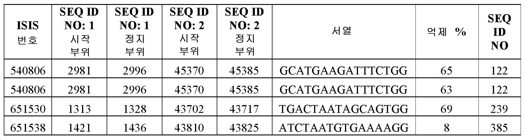 KR20180051626A - Kras 발현의 조절제 - Google Patents