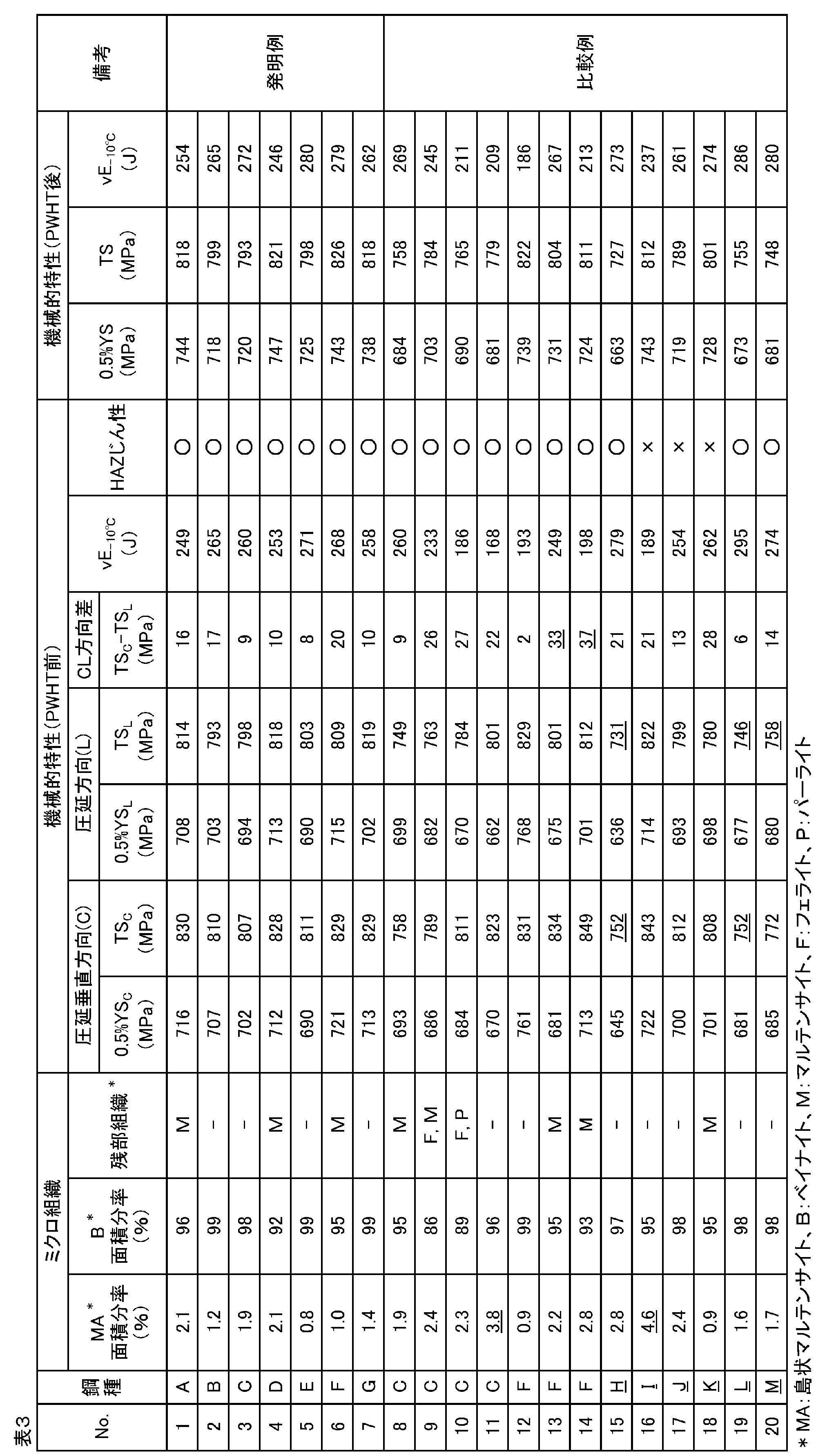 Figure JPOXMLDOC01-appb-T000003
