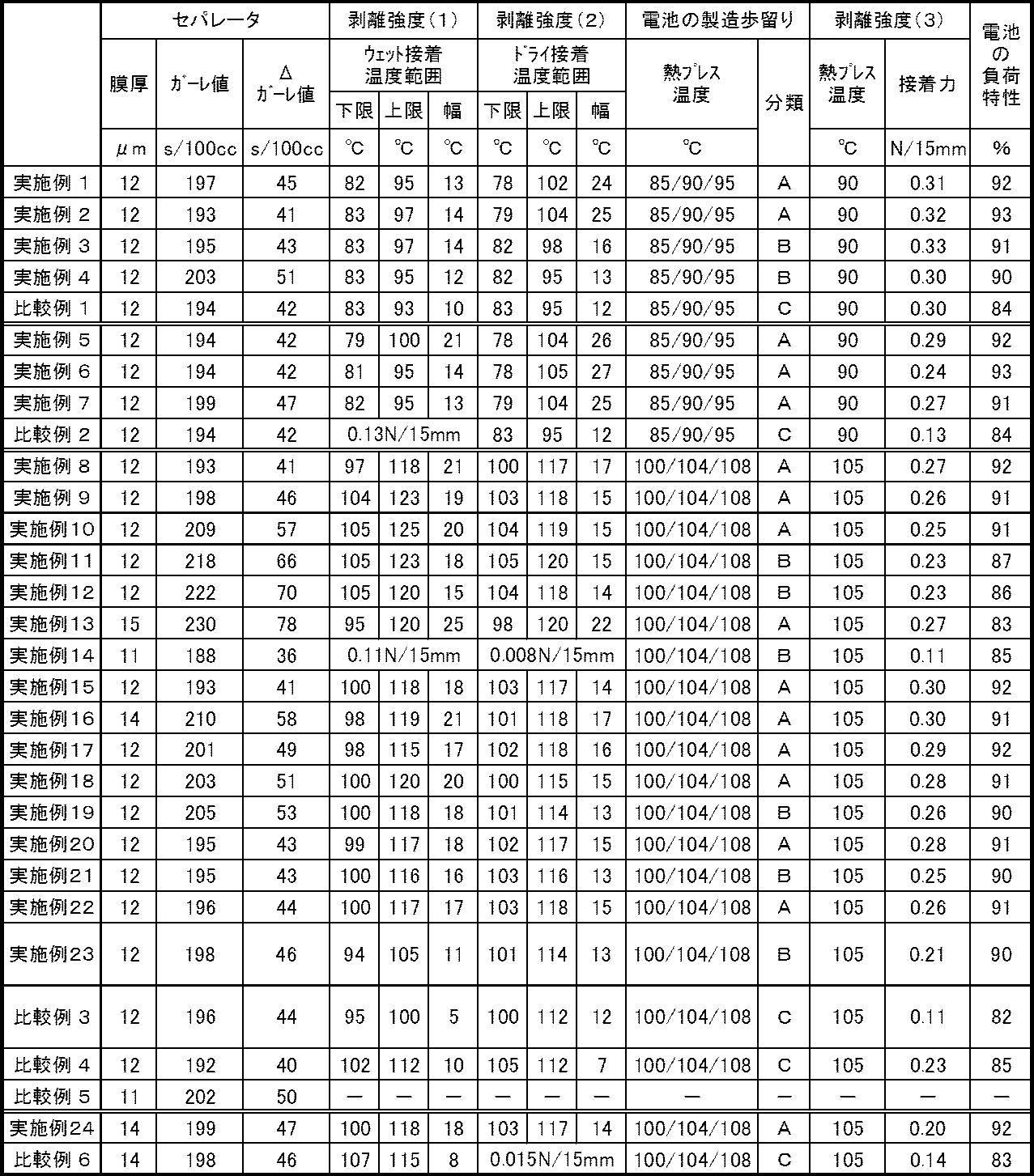 Figure JPOXMLDOC01-appb-T000003