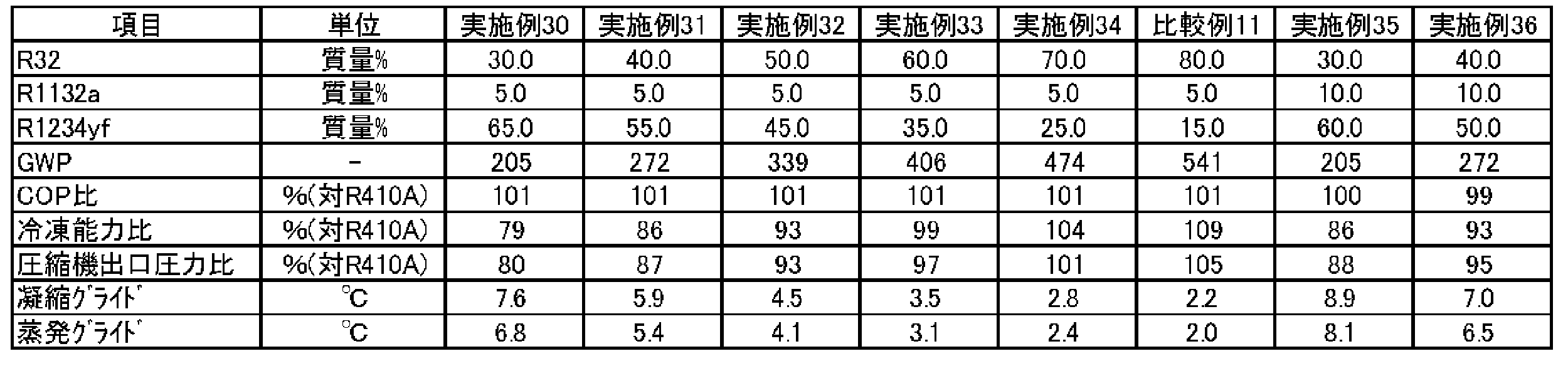Figure JPOXMLDOC01-appb-T000092