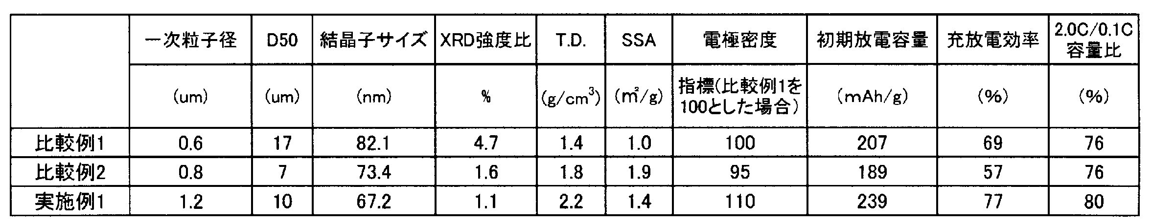 Figure JPOXMLDOC01-appb-T000002
